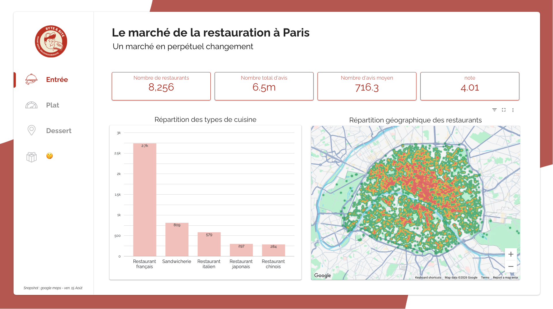 Byte & Bite dashboard showing the Paris restaurant market, cuisine distribution and geographic heatmap